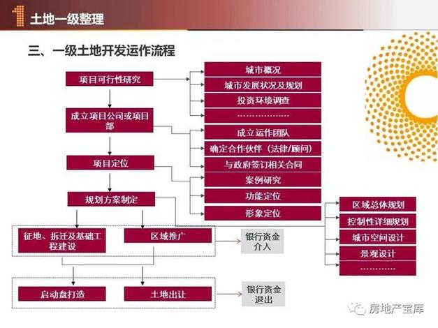 房地产开发流程