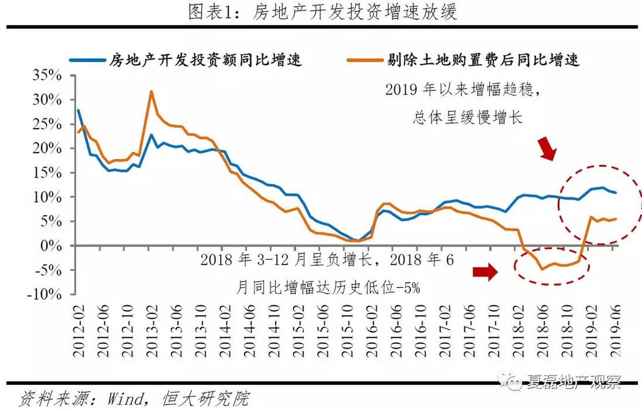 我国房地产开发投资增速放缓,呈现出地位震荡的态势